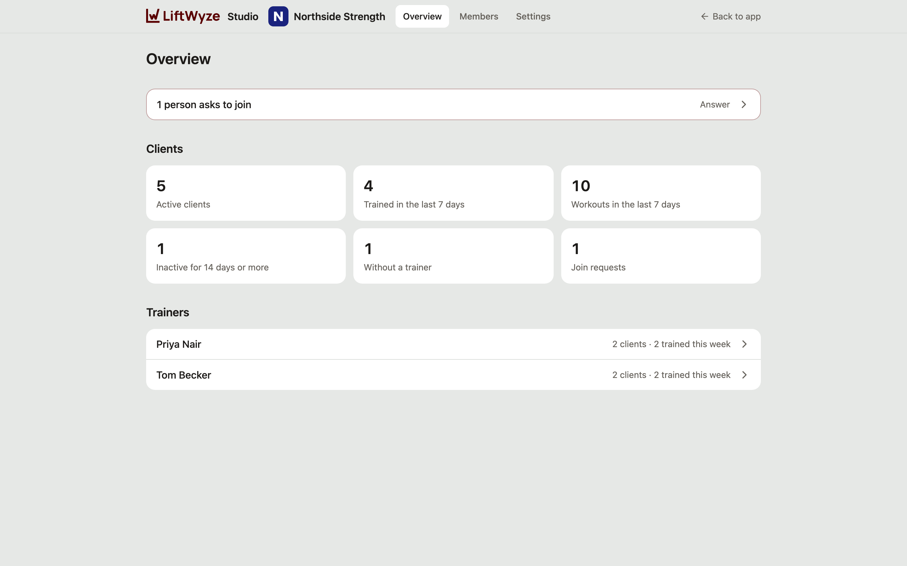 The studio portal overview: 5 active clients, 10 workouts in the last 7 days, 1 member inactive for 14 days or more, 1 without a trainer, a join request, and each trainer's clients.